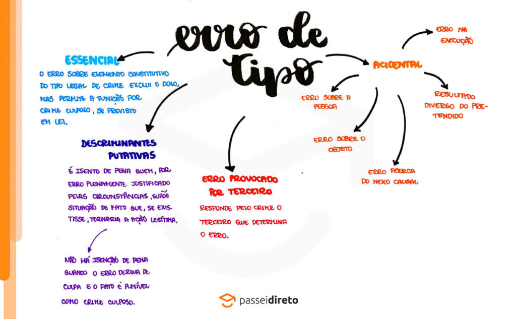 Mapa Mental Erro De Tipo Mapa 10 Mapa mental erro de tipo mapa 10