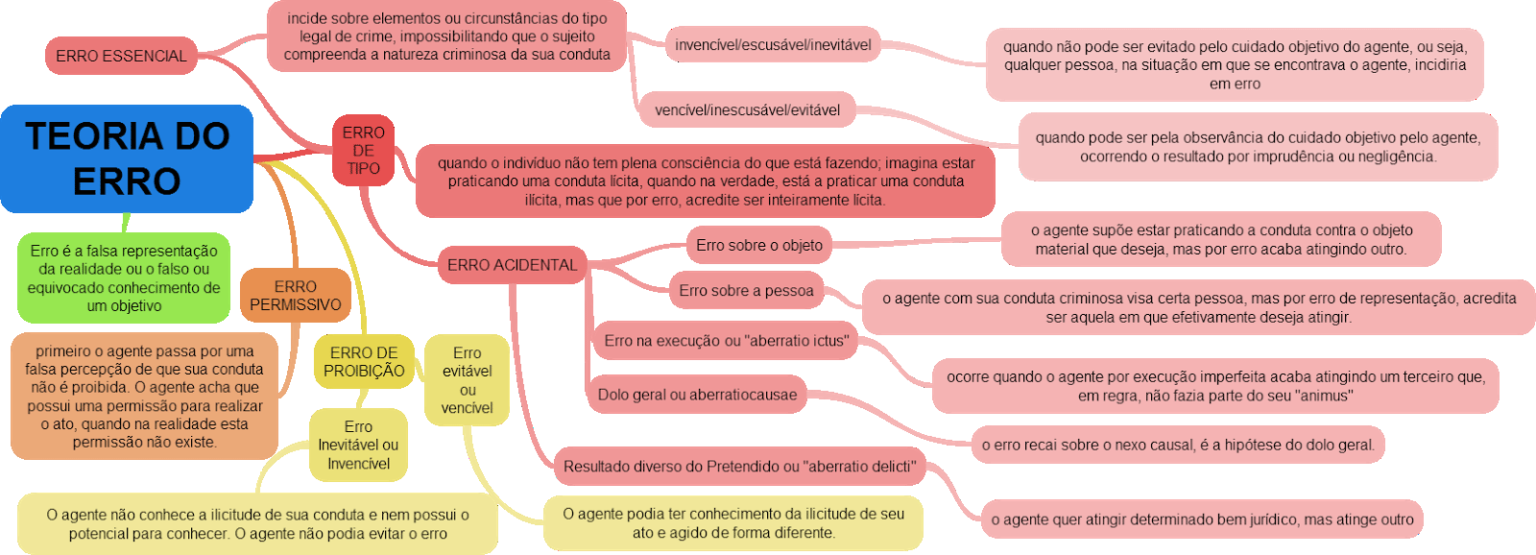 Mapa Mental Erro De Tipo Mapa 10 Mapa mental erro de tipo mapa 10