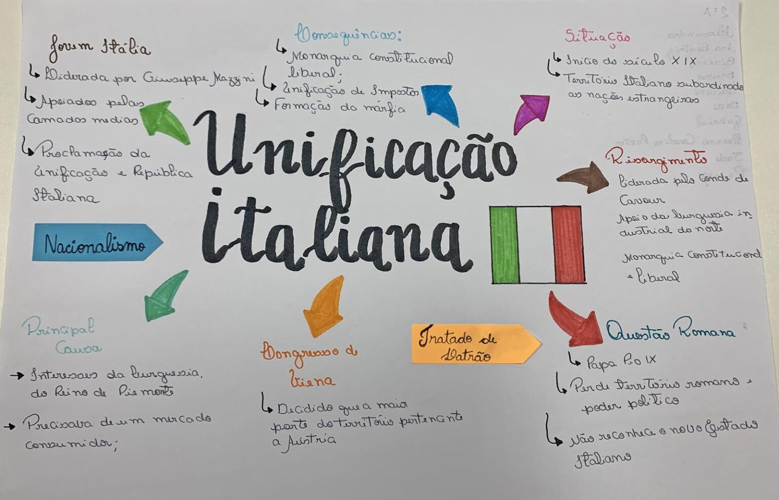 Mapa Mental: Unificação Italiana - Mapa 10