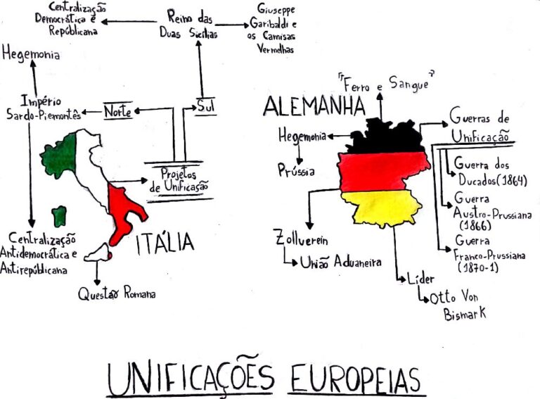 Mapa Mental: Unificação Italiana - Mapa 10