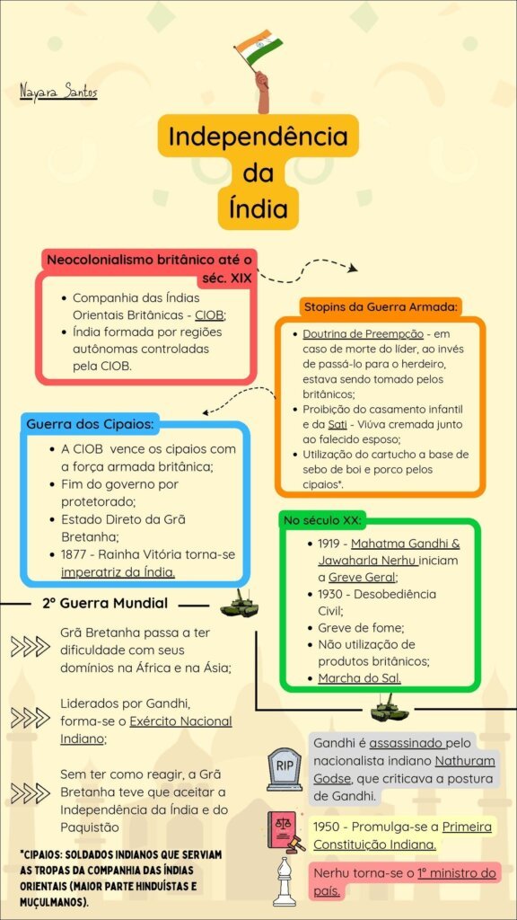 Mapas Mentais sobre Independência Da Índia - Mapa 10